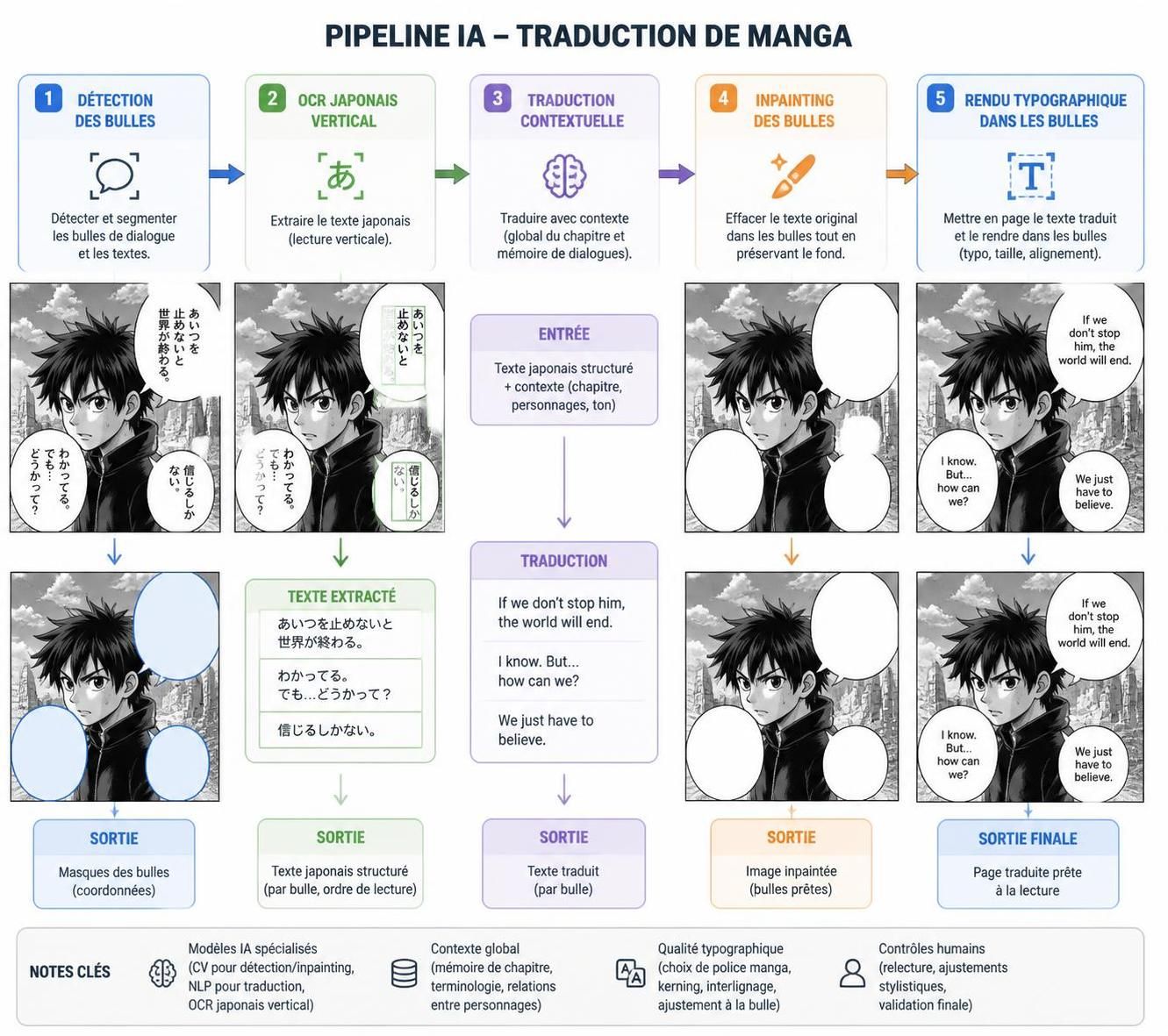 découvrez notre guide complet pour comprendre les différentes méthodes de traduction des mangas, de la traduction littérale à l'adaptation, et maîtrisez l'art de la traduction manga.